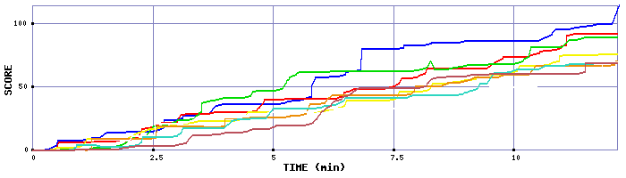 Score Graph