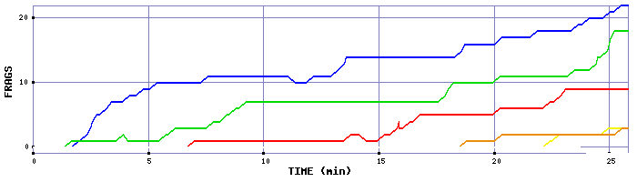 Frag Graph