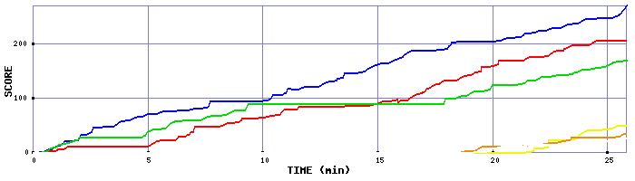 Score Graph