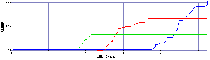 Score Graph