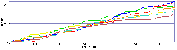 Score Graph