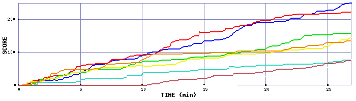 Score Graph