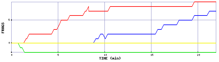 Frag Graph