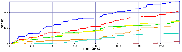 Score Graph