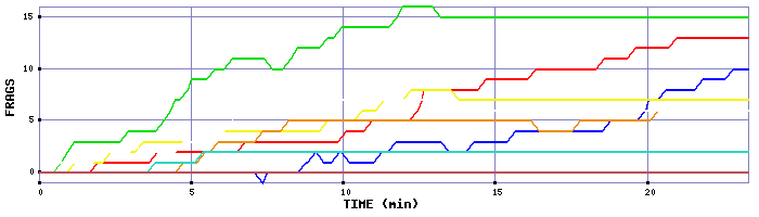 Frag Graph