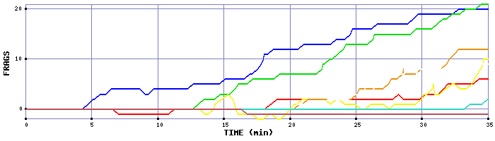 Frag Graph