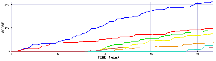 Score Graph