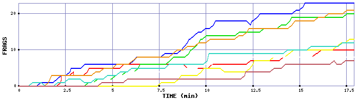 Frag Graph