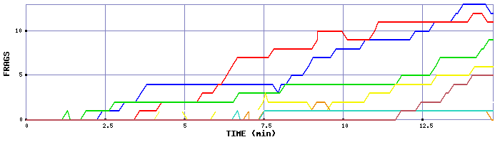 Frag Graph