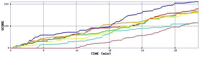 Score Graph