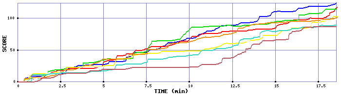 Score Graph