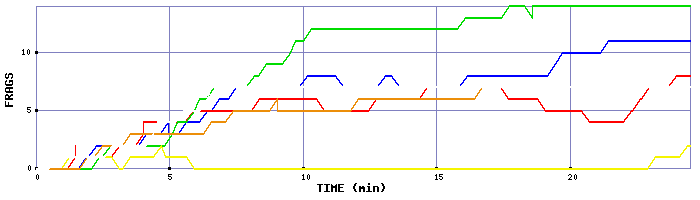 Frag Graph