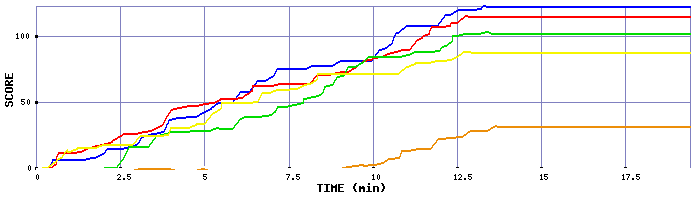 Score Graph