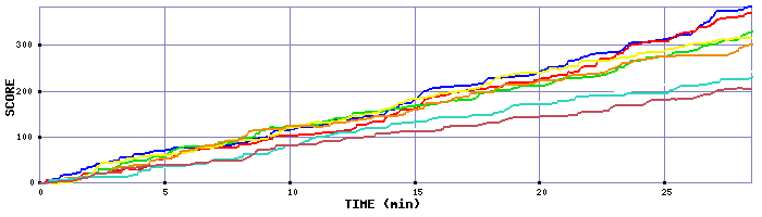 Score Graph