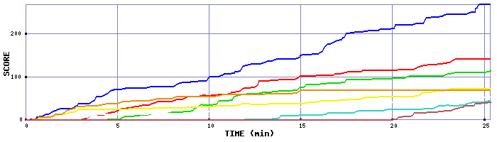 Score Graph