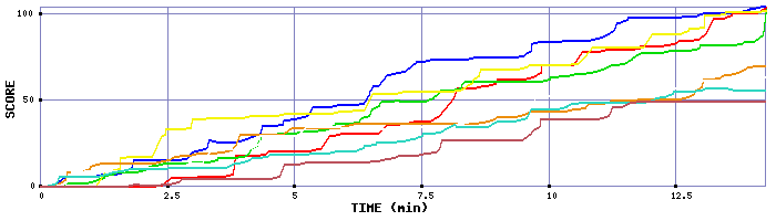 Score Graph