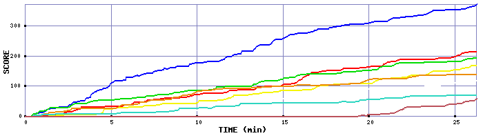 Score Graph