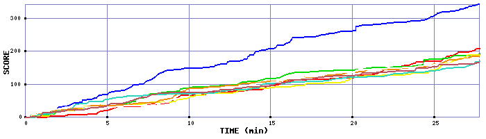 Score Graph