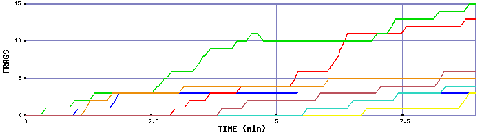 Frag Graph