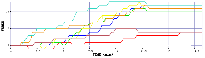 Frag Graph