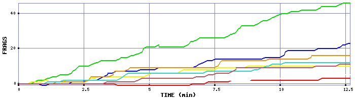 Frag Graph