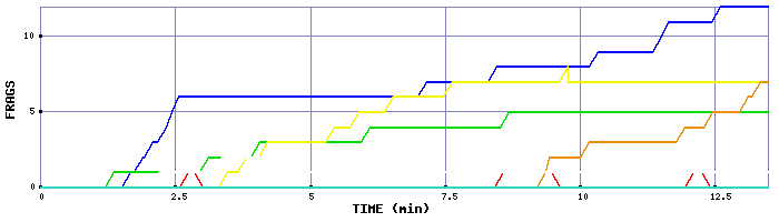 Frag Graph