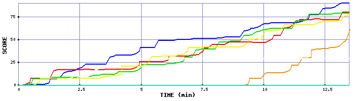 Score Graph