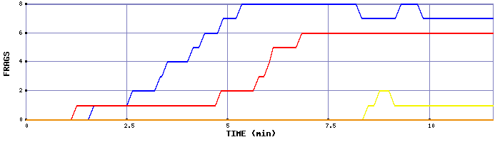 Frag Graph