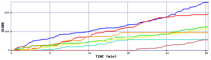 Score Graph