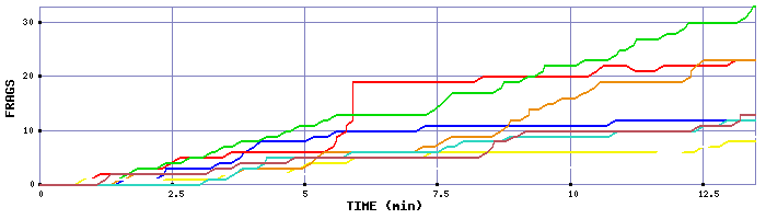 Frag Graph