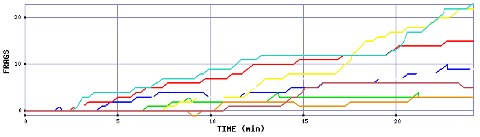 Frag Graph