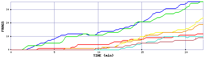 Frag Graph