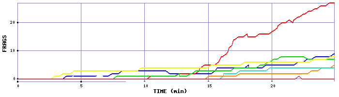 Frag Graph