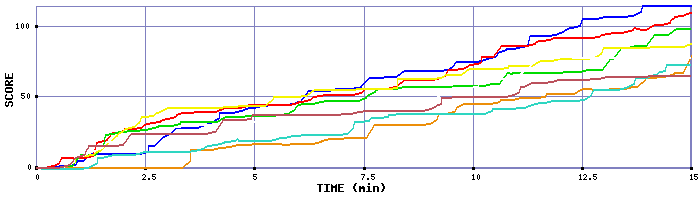 Score Graph