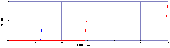 Team Scoring Graph