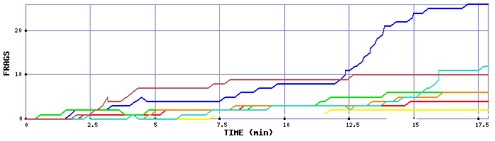 Frag Graph