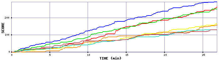 Score Graph