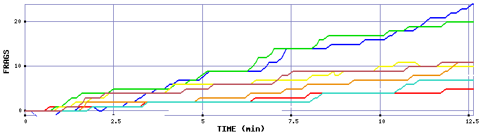 Frag Graph