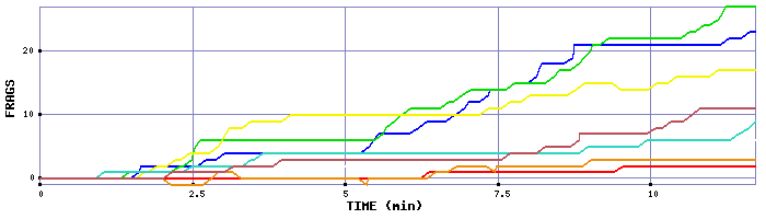 Frag Graph