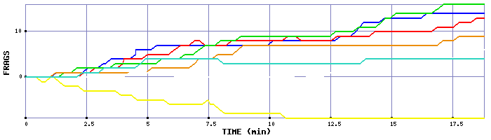 Frag Graph