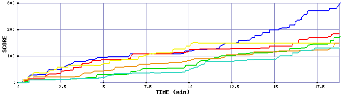 Score Graph