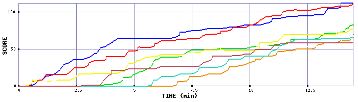 Score Graph