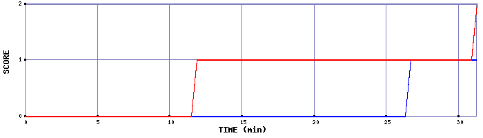 Team Scoring Graph