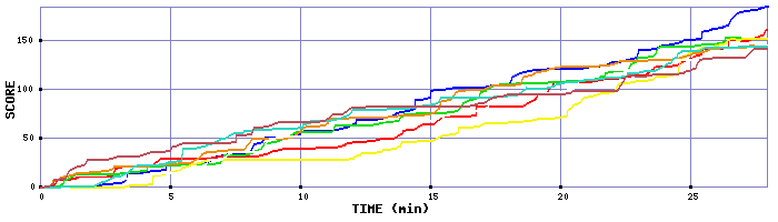 Score Graph