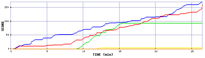 Score Graph