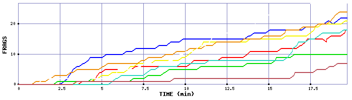 Frag Graph