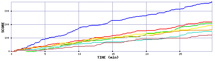 Score Graph