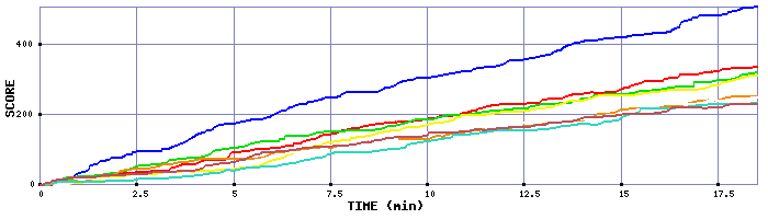 Score Graph