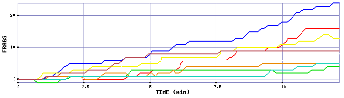 Frag Graph