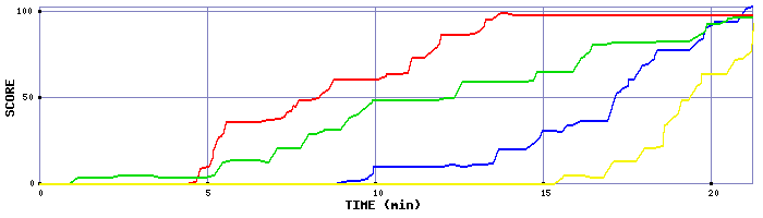 Score Graph